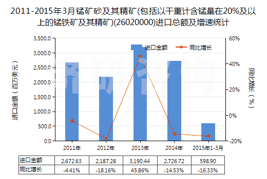 2011-2015年3月錳礦砂及其精礦(包括以干重計含錳量在20%及以上的錳鐵礦及其精礦)(26020000)進口總額及增速統(tǒng)計